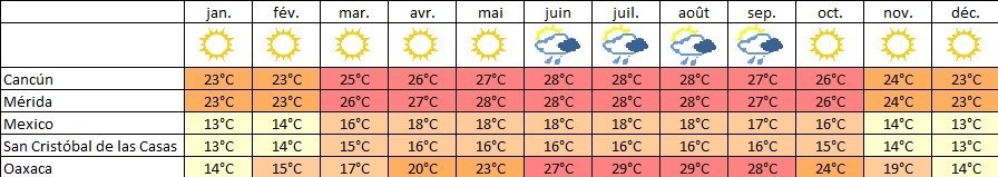 Quand partir au Mexique : Climat/Météo ©Puraventura